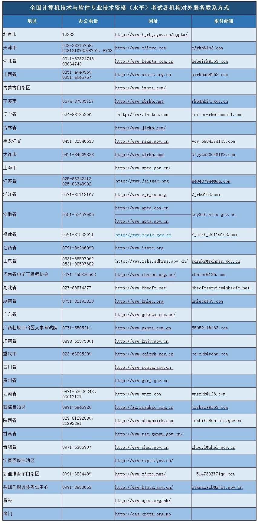 全國計算機技術與軟件專業(yè)技術資格(水平)考試對外服務聯(lián)系方式指南