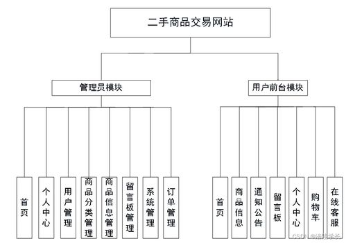 基于SSM與Vue的二手商品交易網站設計與開發(fā)